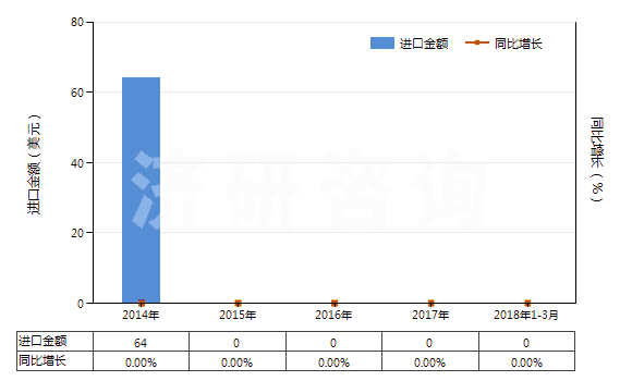 2014-2018年3月中國氨芐青霉素(HS29411011)進(jìn)口總額及增速統(tǒng)計